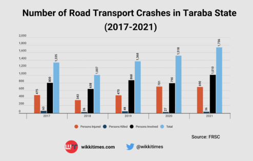 Infographic showing number of road transport crashes by categories in Taraba state between 2017 and 2021