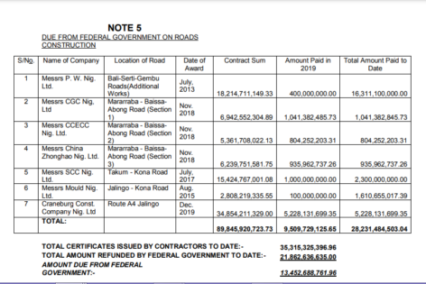 Part of the Taraba State Financial Statement