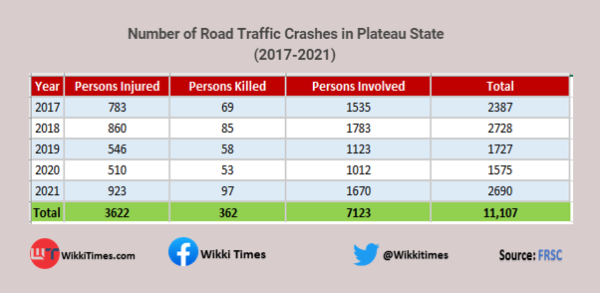 Road crashes in Plateau State