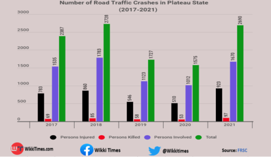 The year 2021 saw the highest incidences of road crashes in Plateau State