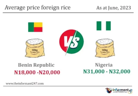Average price of foreign rice