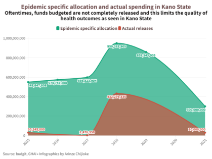 Epidemic related allocations and actual releases in Kano State