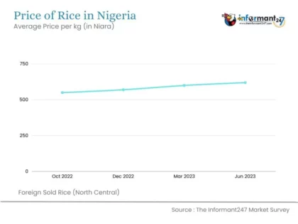 Price of rice in Nigeria
