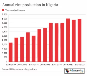 annual rice production in Nigeria