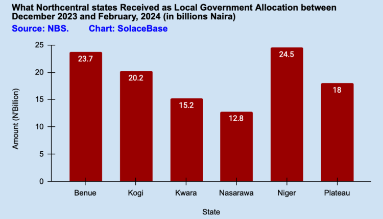 Kwara, Niger, Kogi, SolaceBase Data, ,North central states ,LG allocation,