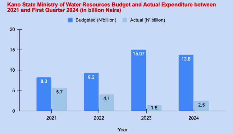 SolaceData, budget performance, Kano, residents, water provision