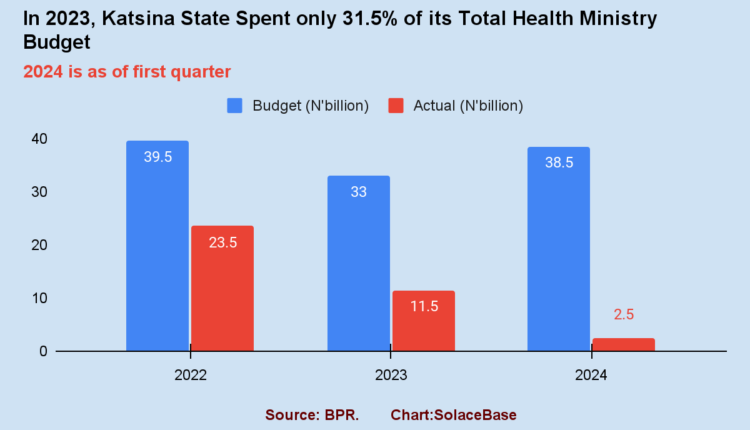 , Kaduna, Katsina, budget, health sector