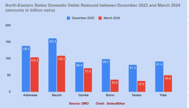 Northeast States', domestic debt, profile, borrowing